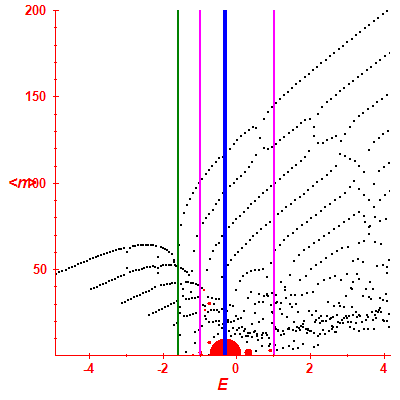 Peres lattice <N>